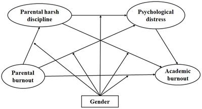 Parental burnout and adolescents’ academic burnout: Roles of parental harsh discipline, psychological distress, and gender